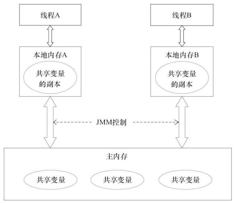 Java内存模型抽象结构