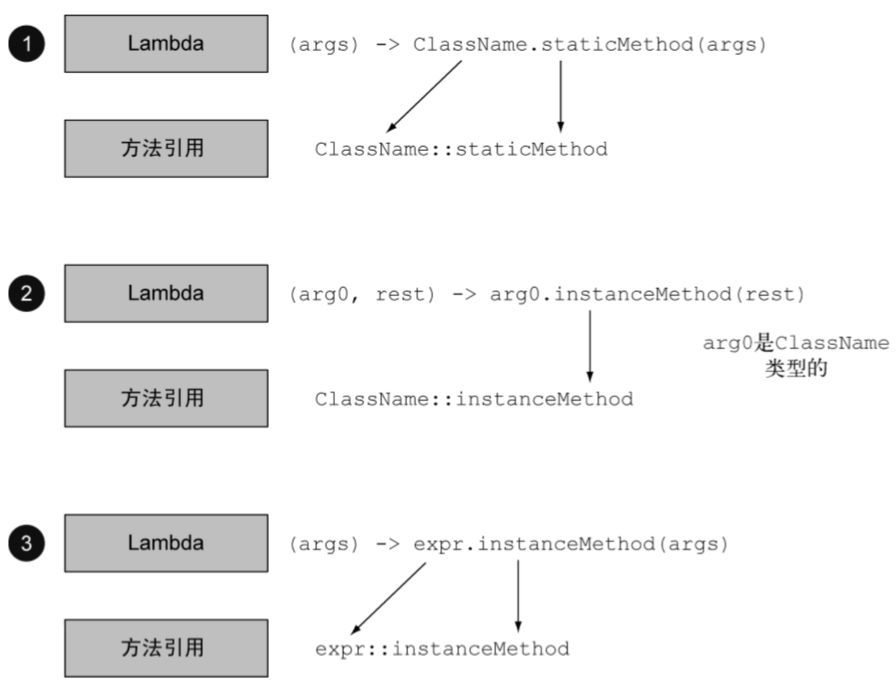 为三种不同类型的Lambda表达式构建方法引用的方法