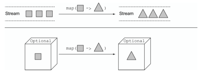 Stream和Optional的map方法对比