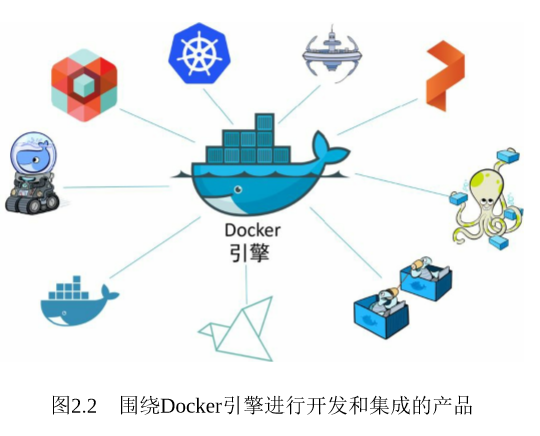 围绕Docker引擎进行开发和集成的产品