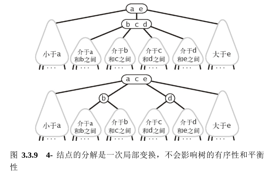 4-结点的分解是一次局部变换，不会影响树的有序性和平衡性