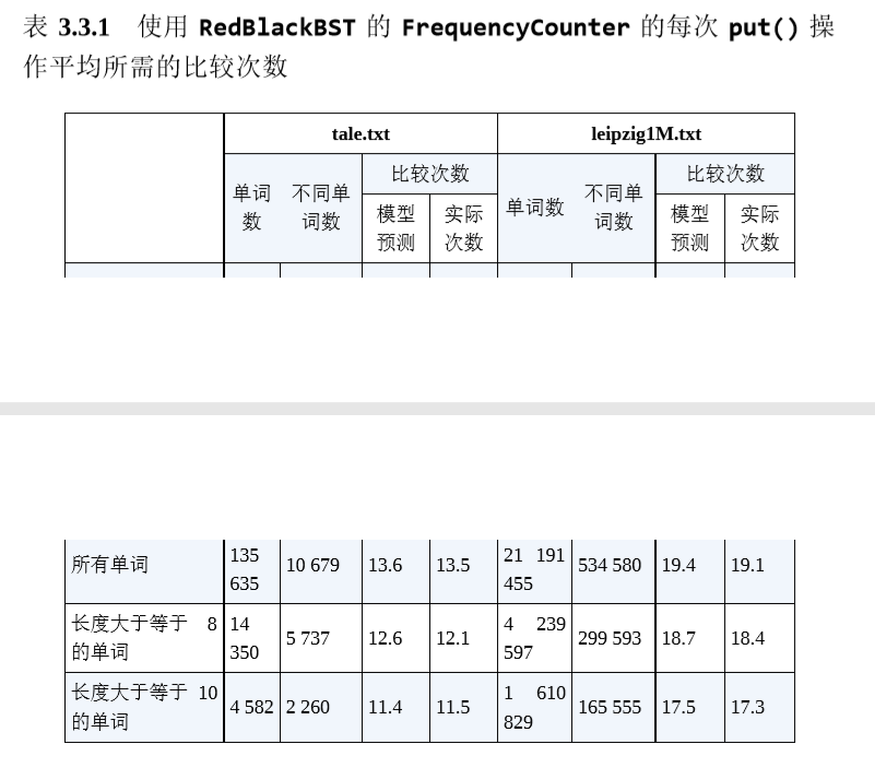 使用RedBlackBST的FrequencyCounter的每次put()操作平均所需的比较次数