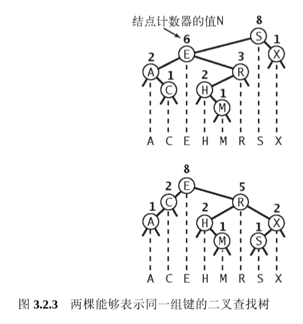 两棵能够表示同一组键的二叉查找树