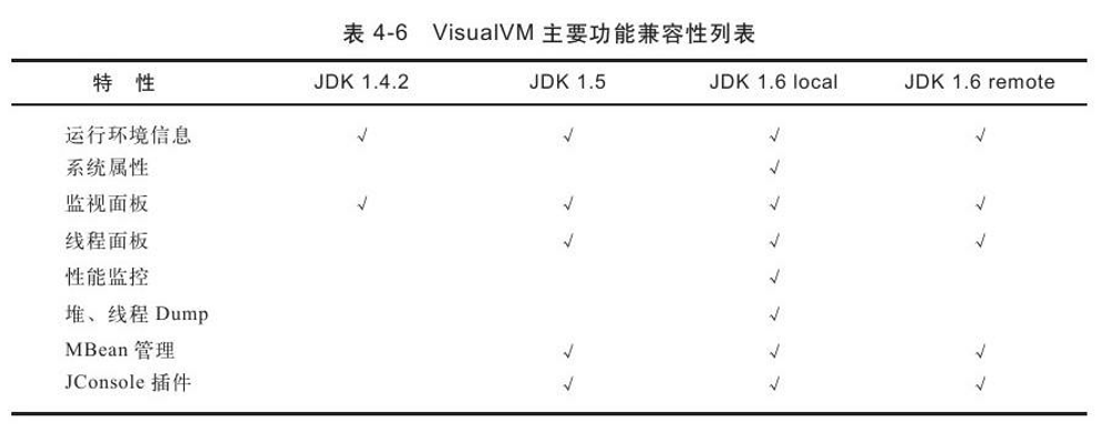 VisualVM主要特性的兼容性列表