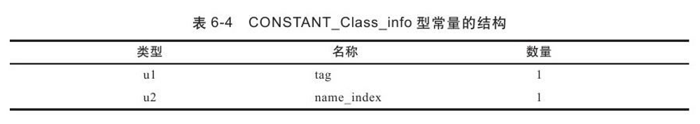 CONSTANT_Class_info的结构