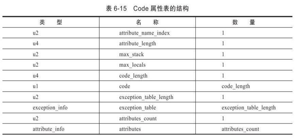 Code属性表结构