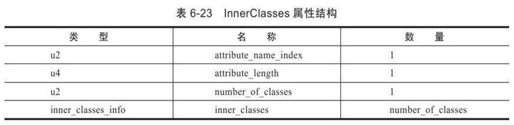 InnerClasses属性结构