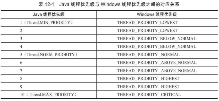Java线程优先级与Windows线程优先级之间的对应关系