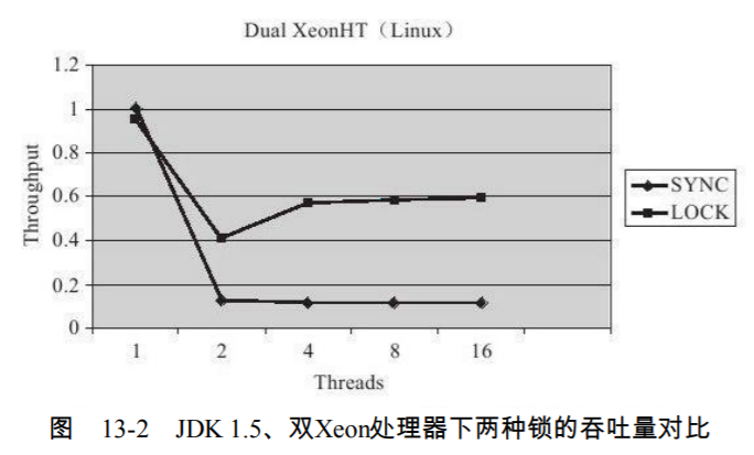 JDK 1.5、双Xeon处理器下两种锁的吞吐量对比