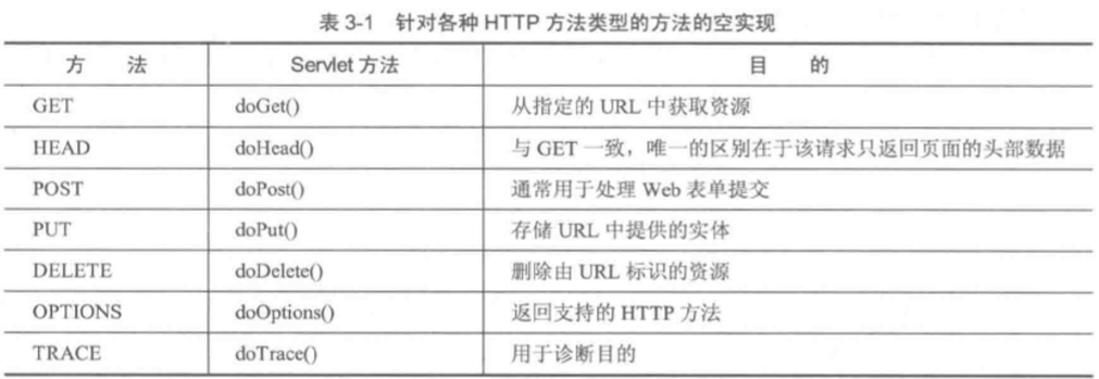 针对各种HTTP方法类型的方法的空实现